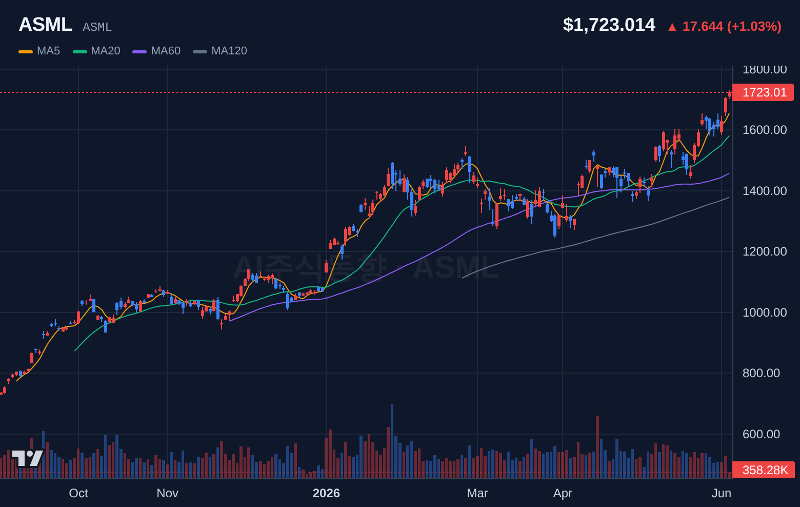 ASML (ASML) 일봉 차트