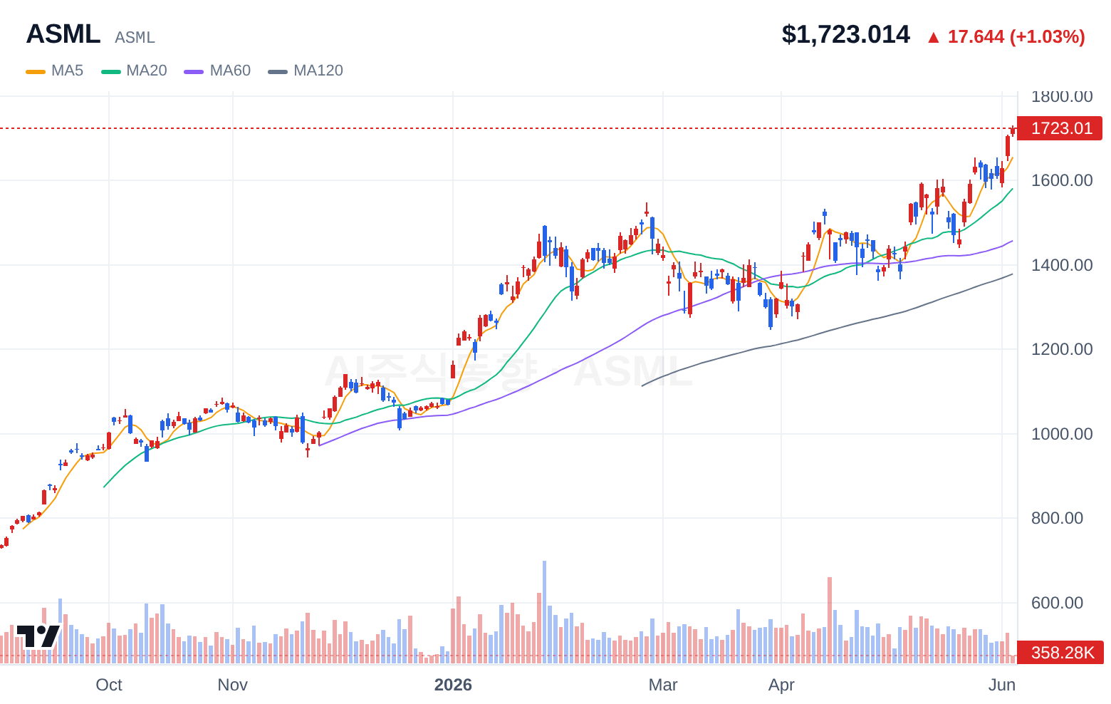 ASML (ASML) 일봉 차트