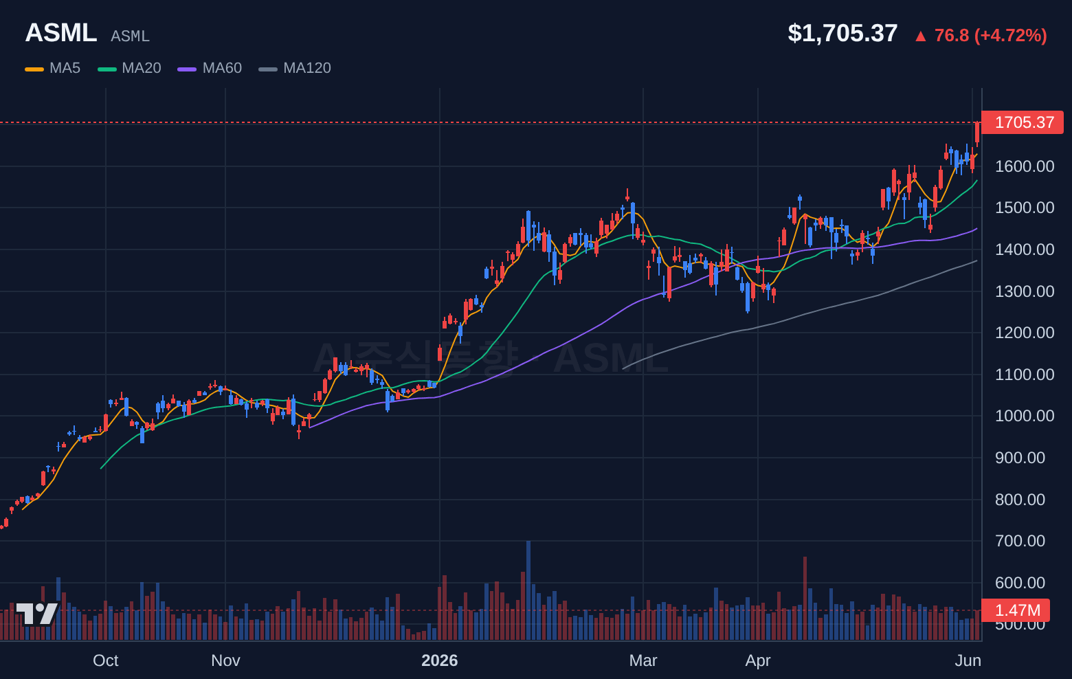 ASML (ASML) 일봉 차트