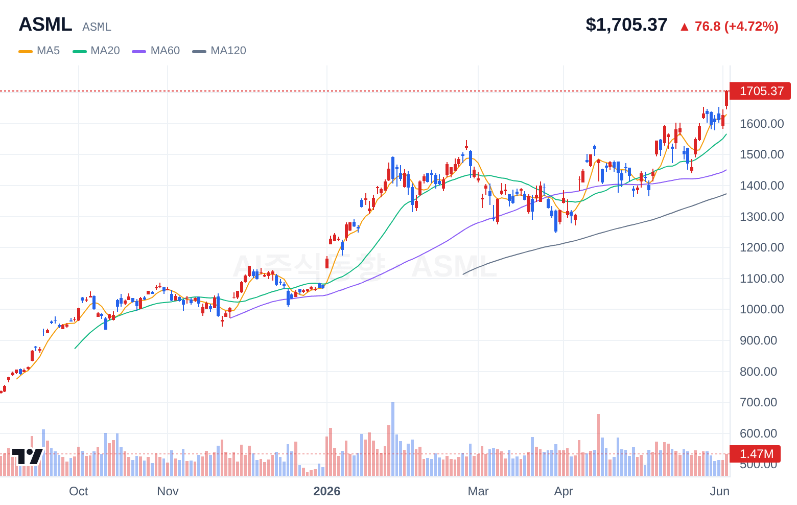 ASML (ASML) 일봉 차트