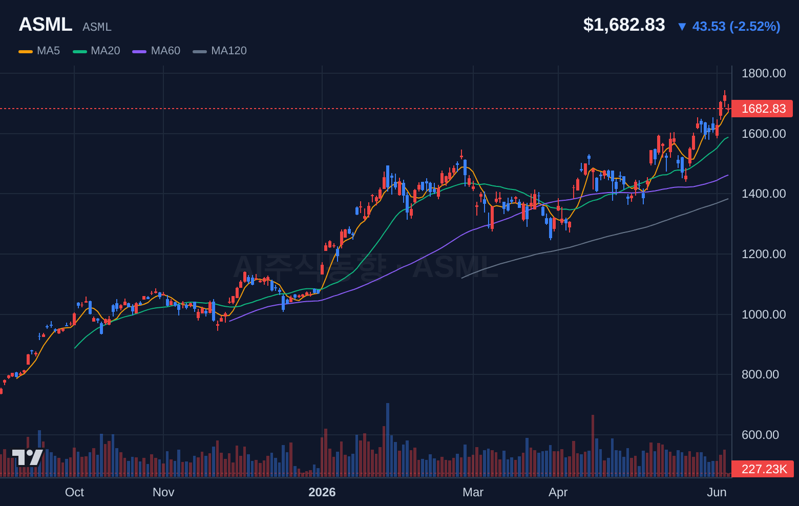 ASML (ASML) 일봉 차트