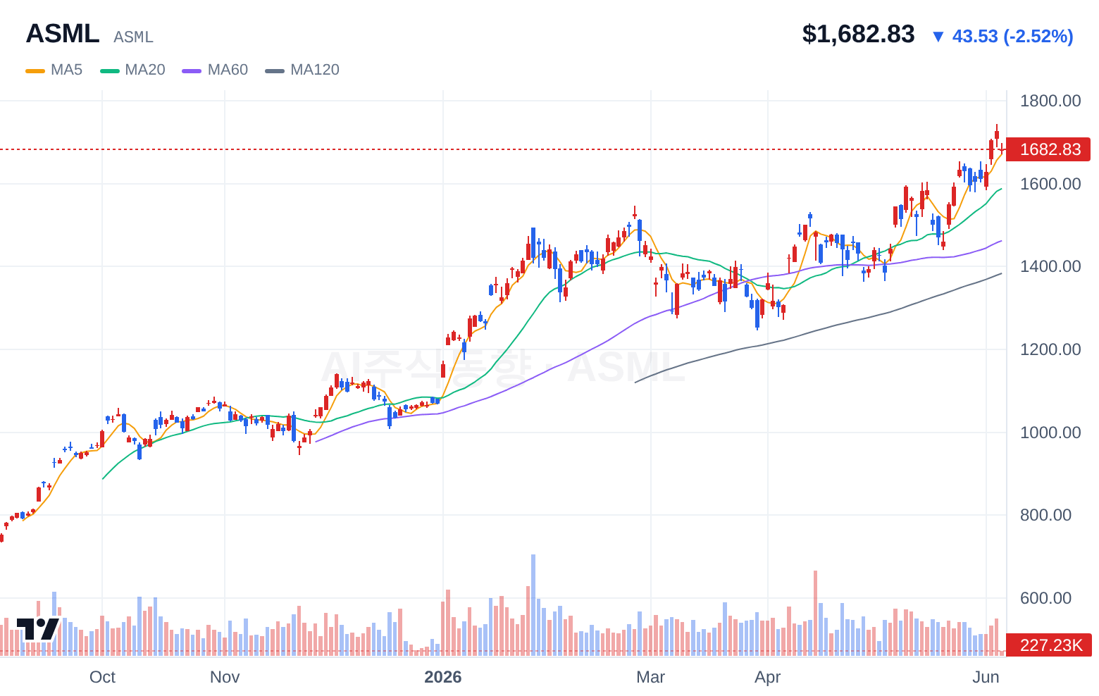 ASML (ASML) 일봉 차트