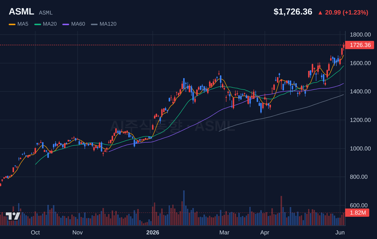 ASML (ASML) 일봉 차트