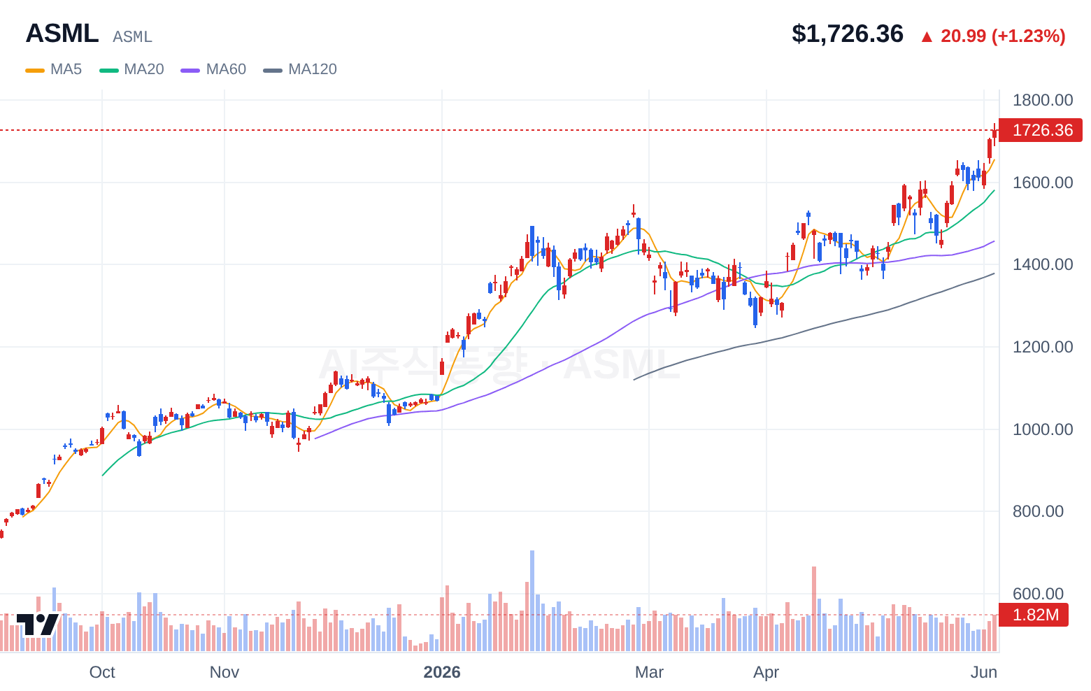 ASML (ASML) 일봉 차트
