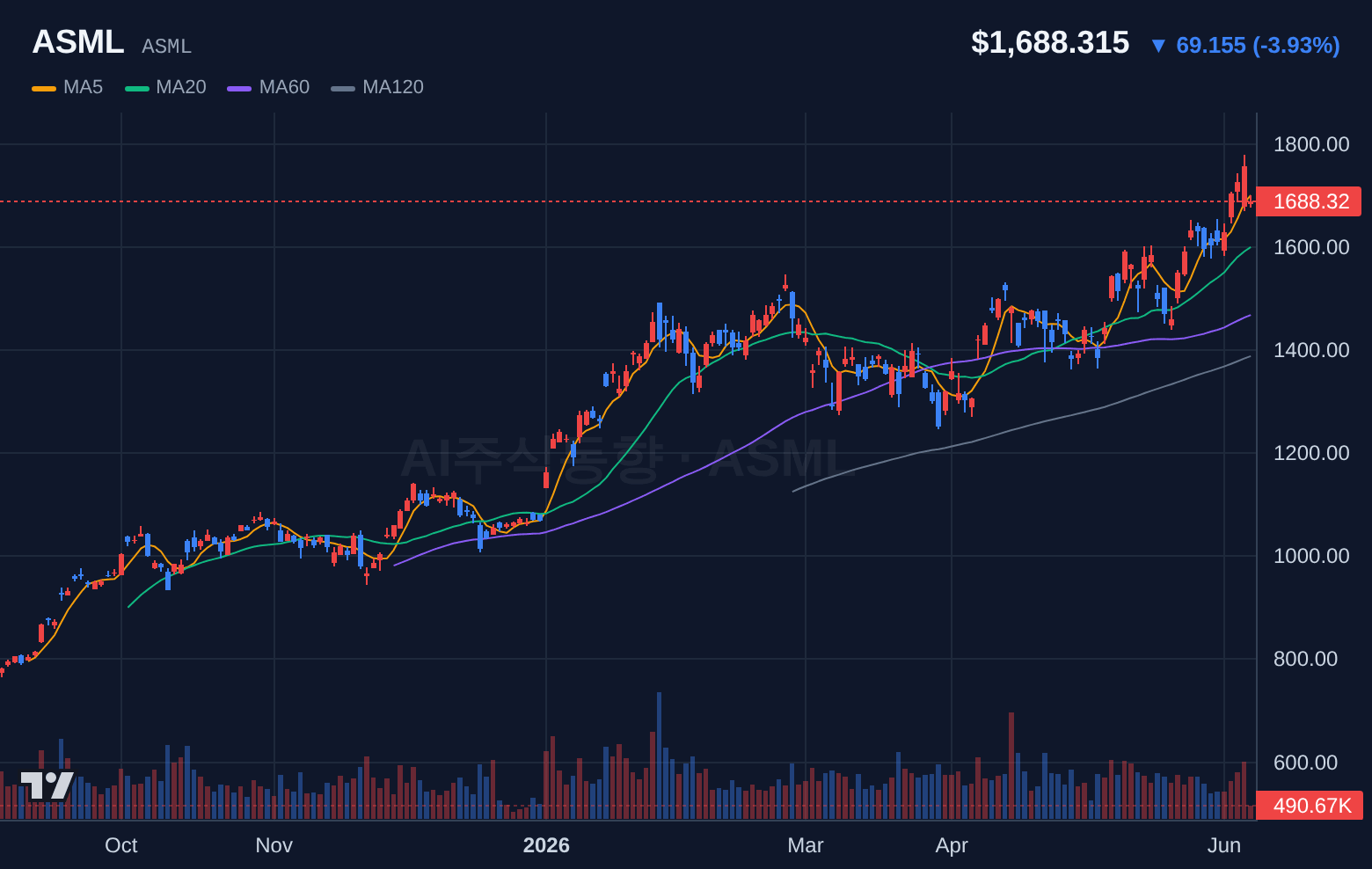 ASML (ASML) 일봉 차트