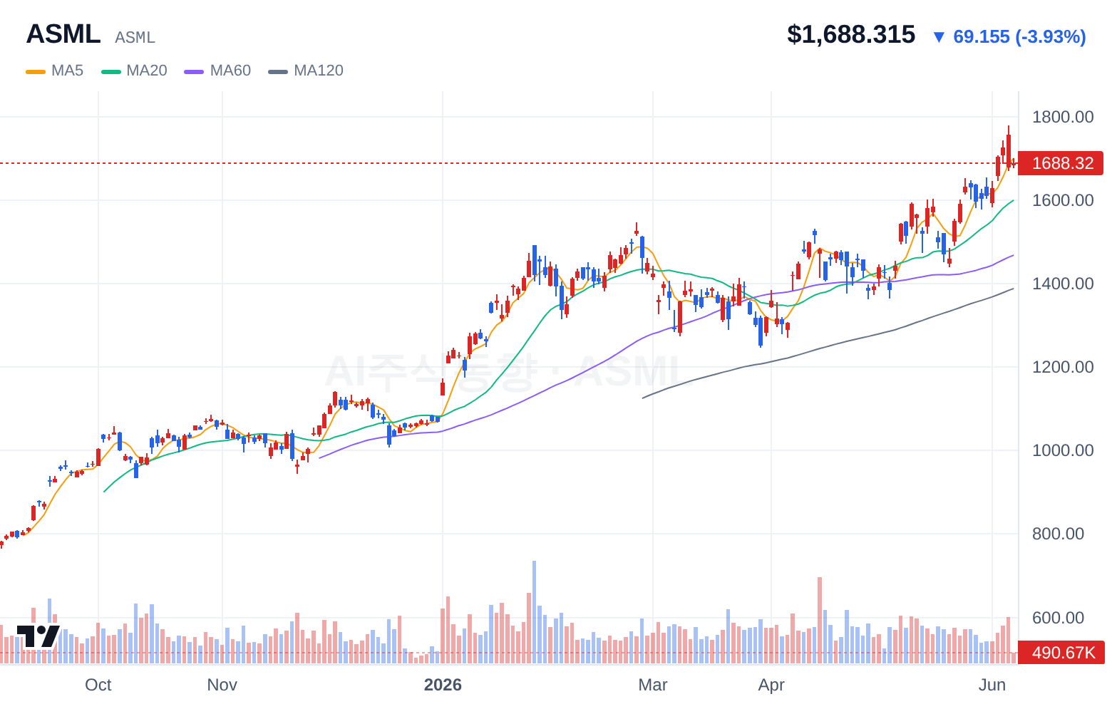 ASML (ASML) 일봉 차트