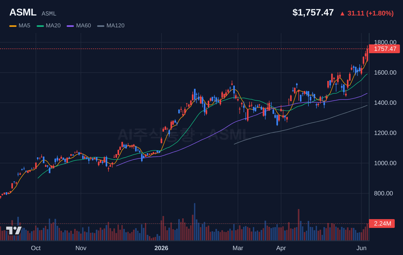 ASML (ASML) 일봉 차트