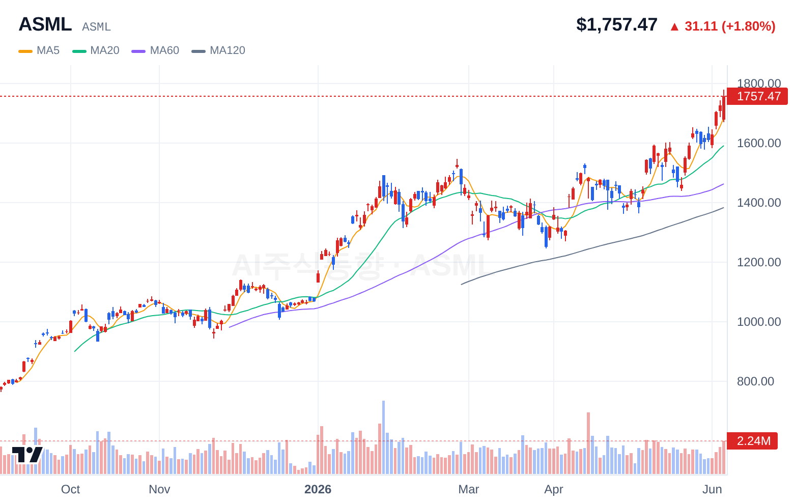 ASML (ASML) 일봉 차트
