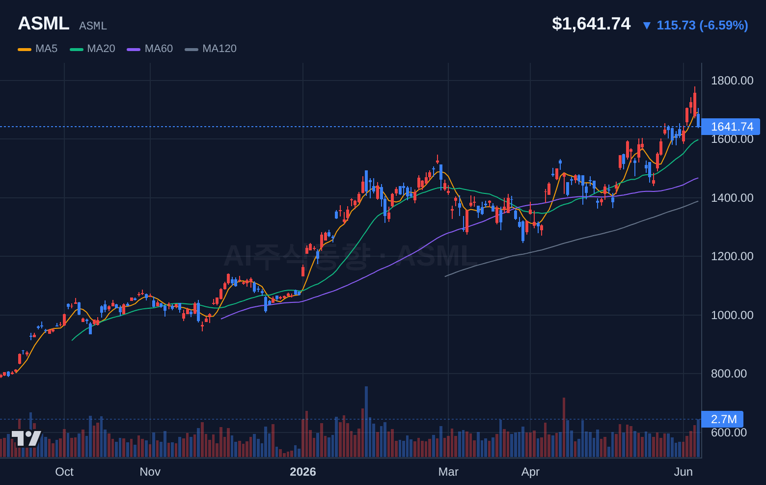 ASML (ASML) 일봉 차트