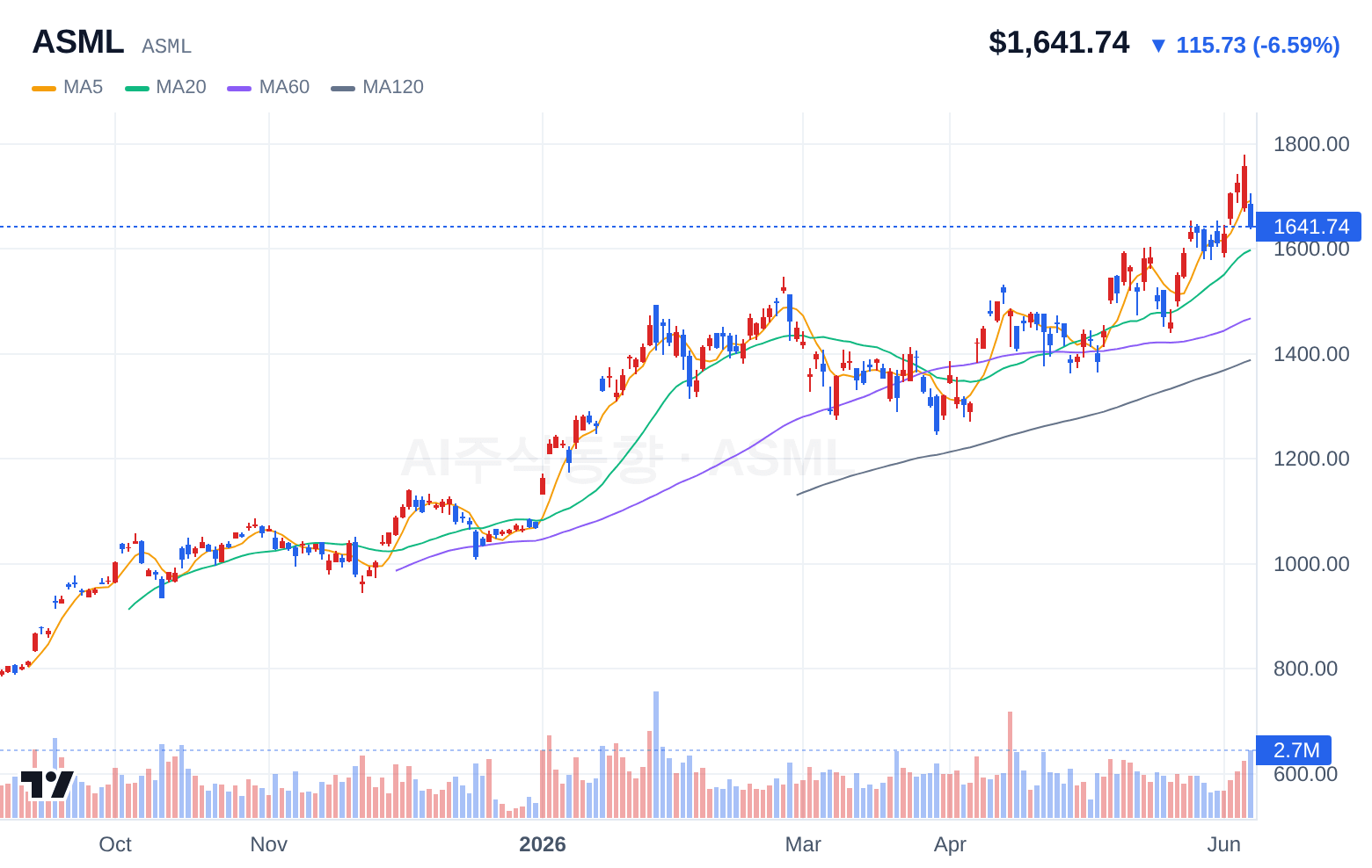 ASML (ASML) 일봉 차트