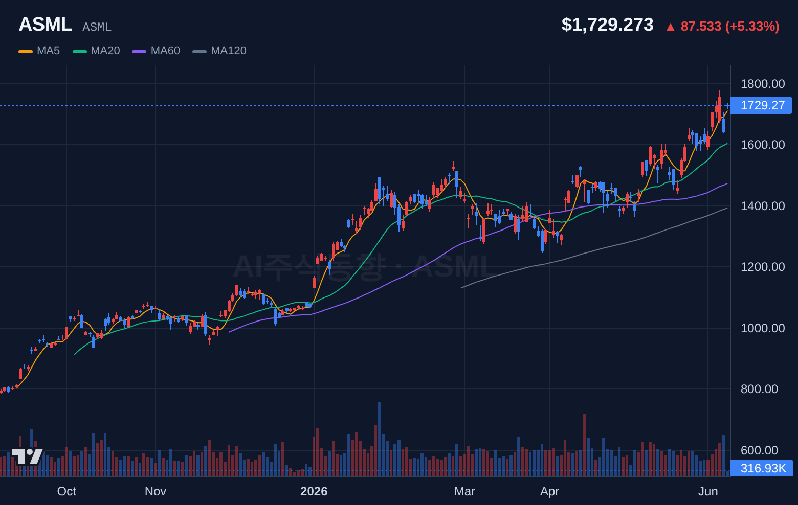 ASML (ASML) 일봉 차트