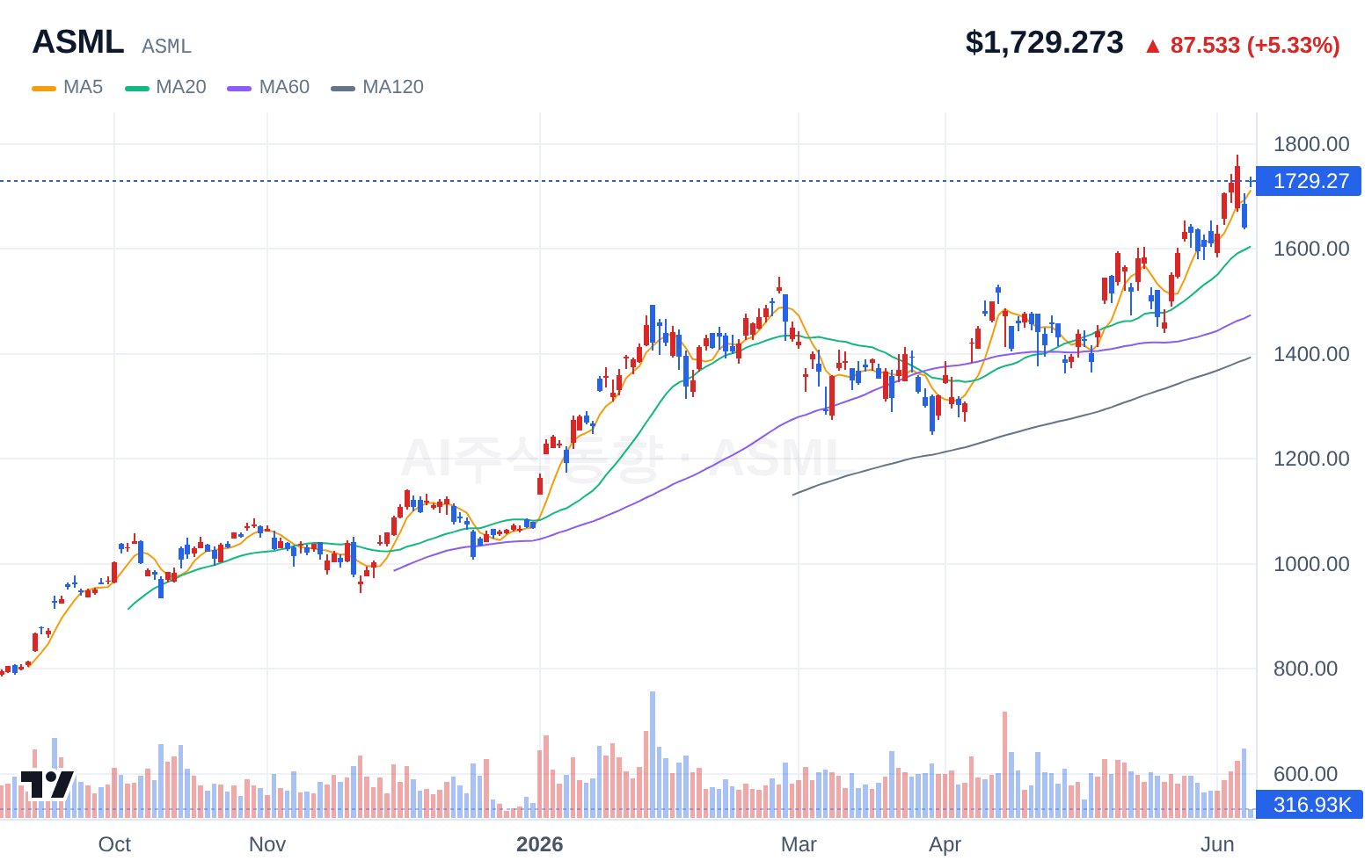 ASML (ASML) 일봉 차트