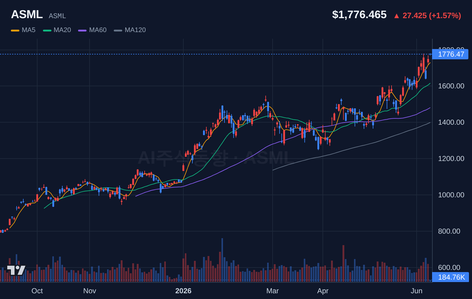 ASML (ASML) 일봉 차트