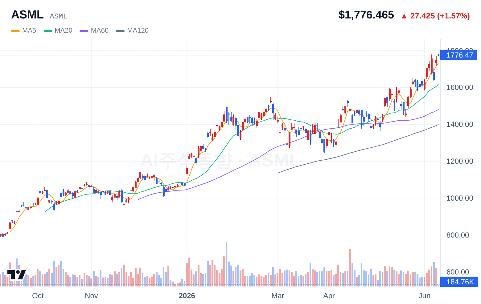 ASML (ASML) 일봉 차트