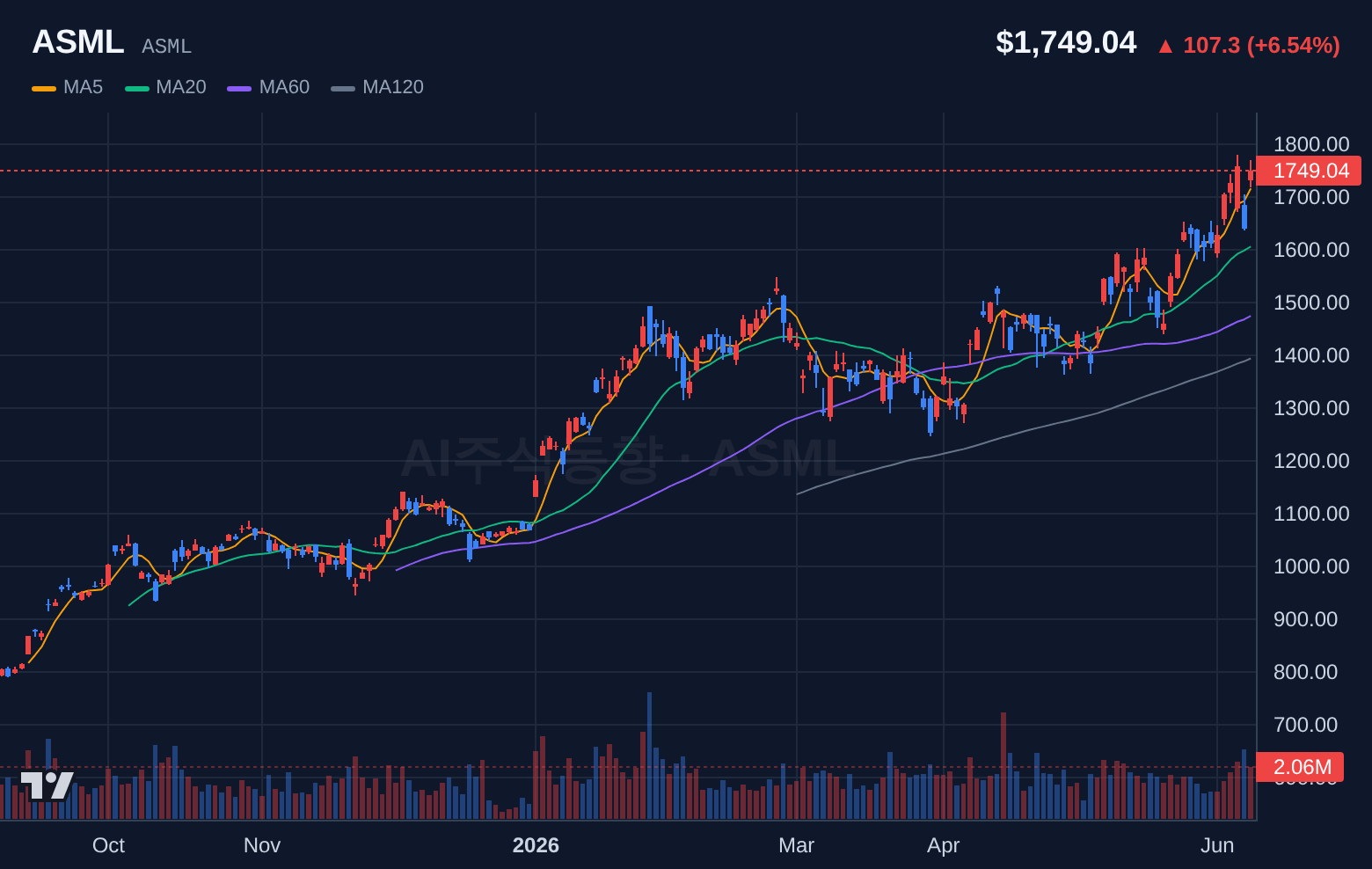 ASML (ASML) 일봉 차트
