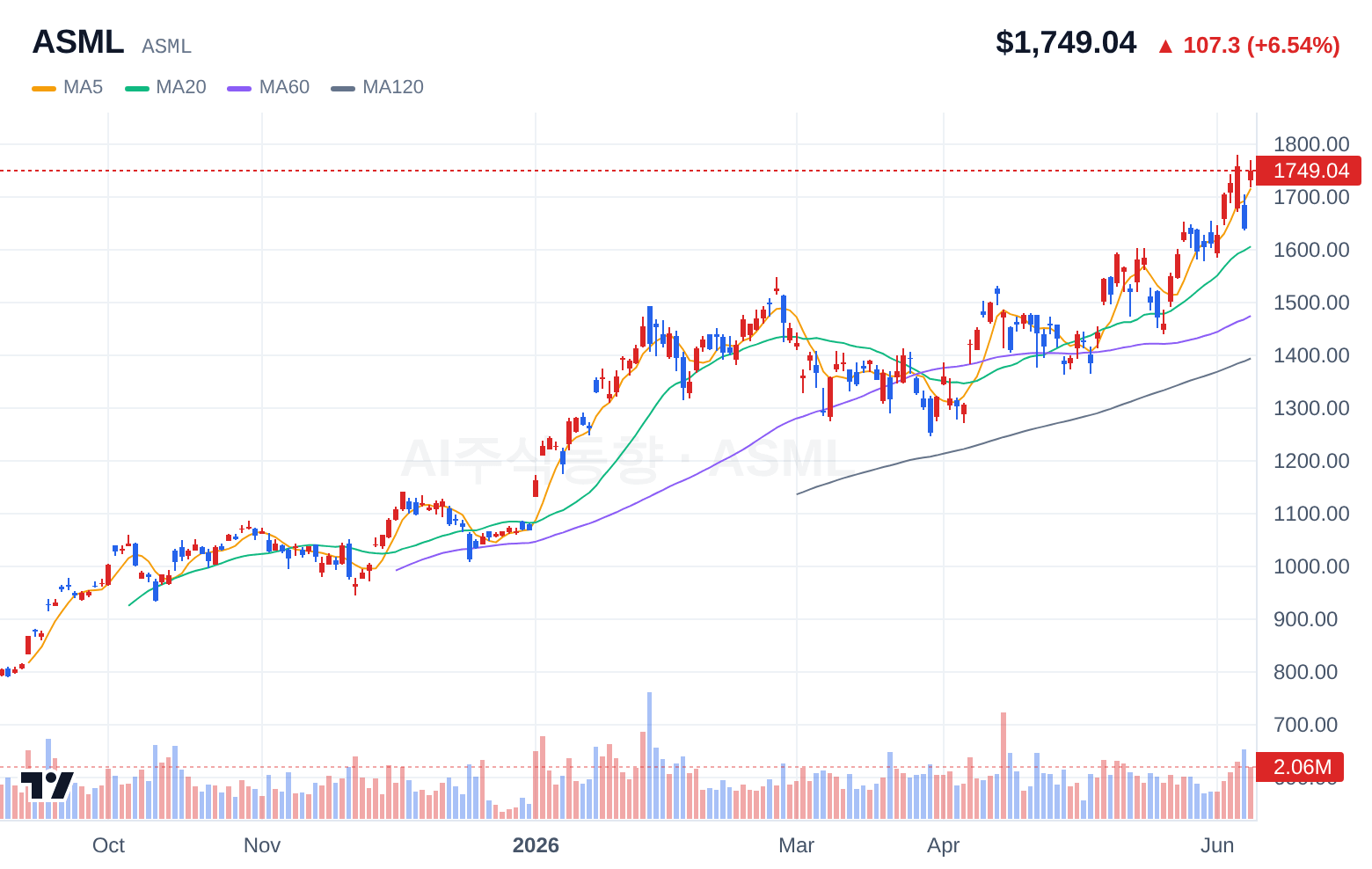 ASML (ASML) 일봉 차트