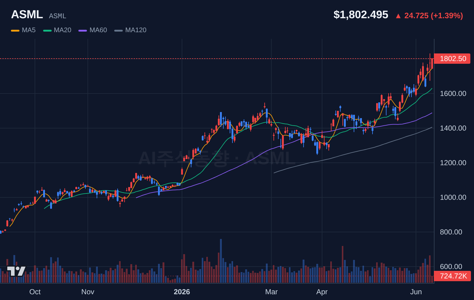 ASML (ASML) 일봉 차트