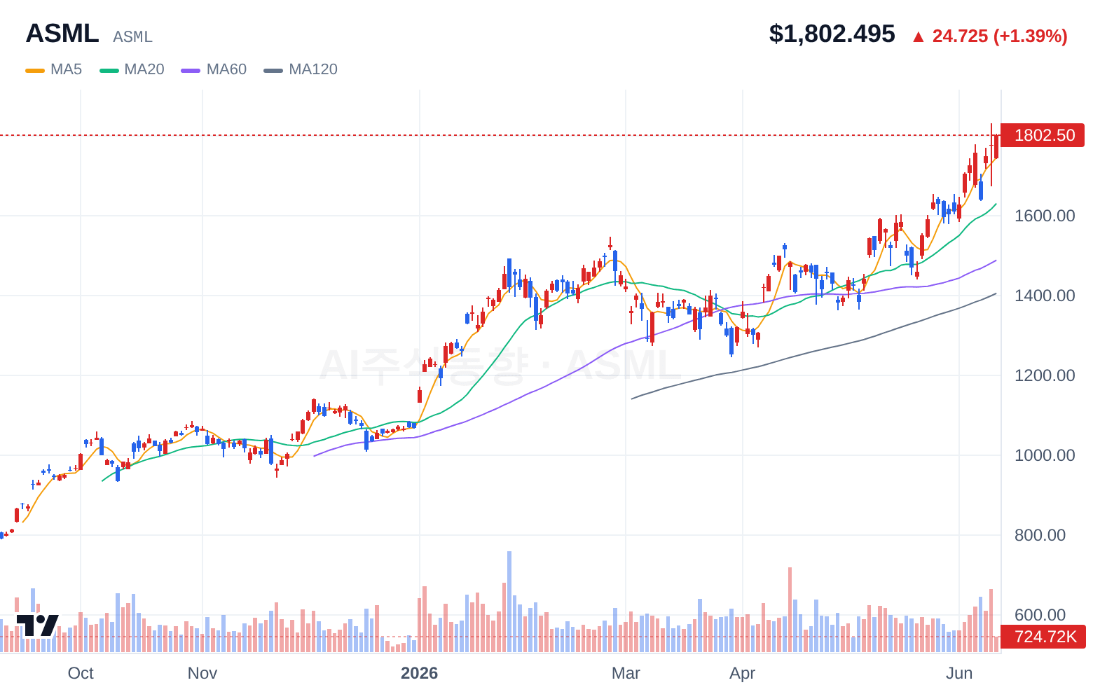ASML (ASML) 일봉 차트