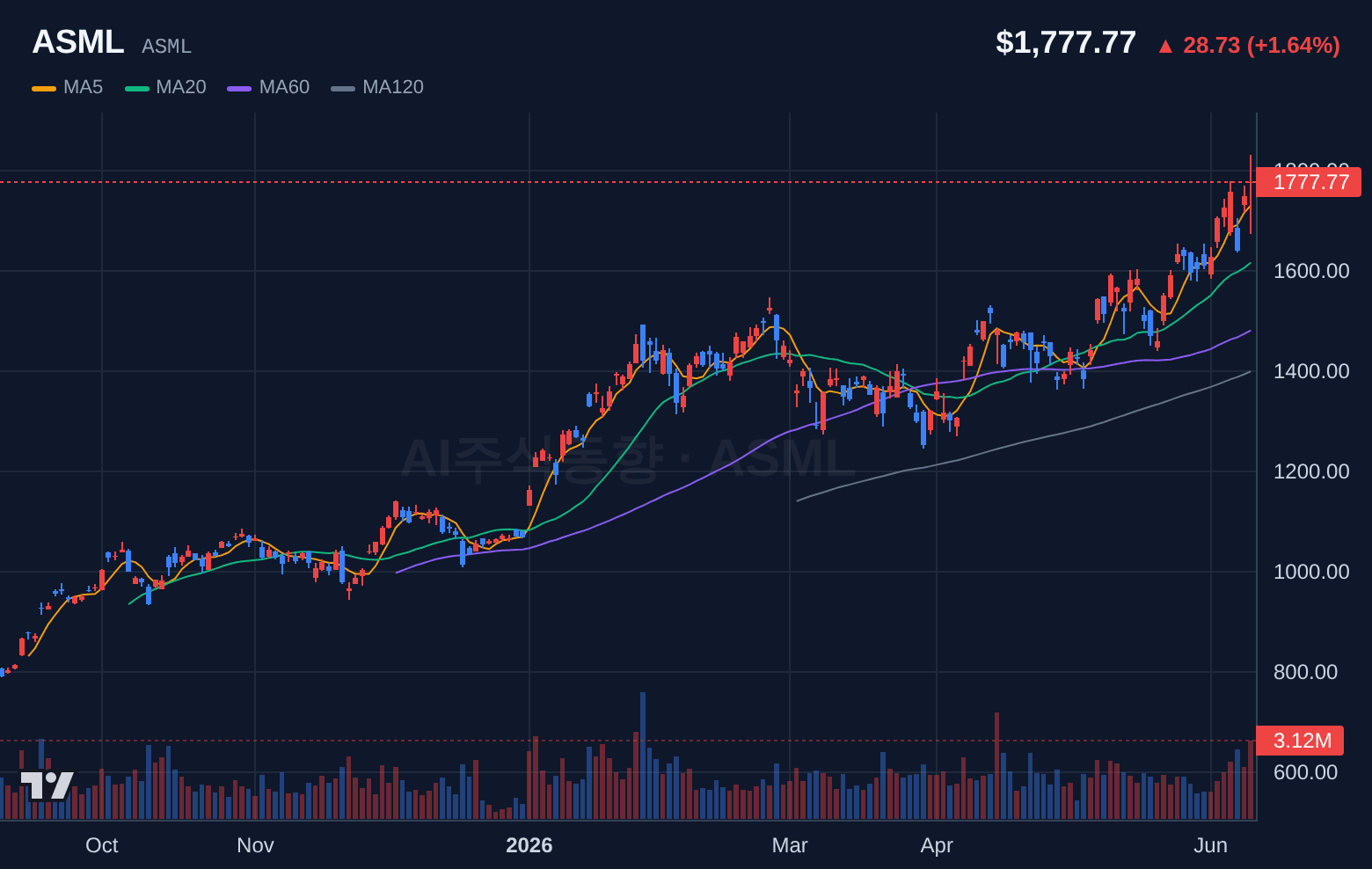 ASML (ASML) 일봉 차트