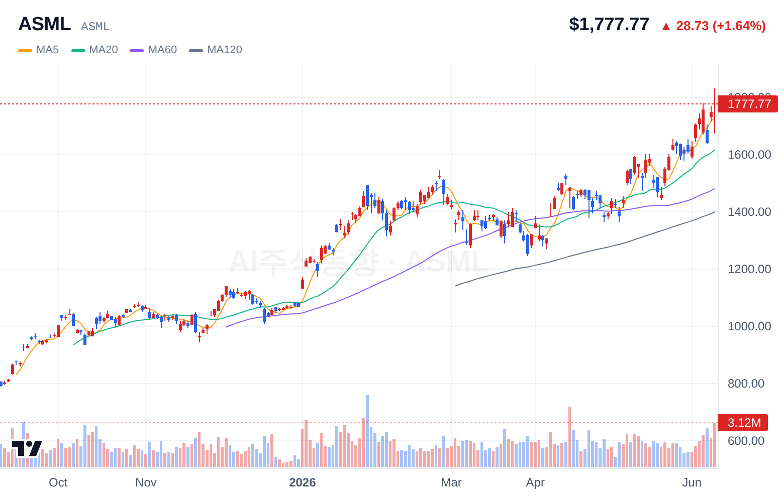 ASML (ASML) 일봉 차트