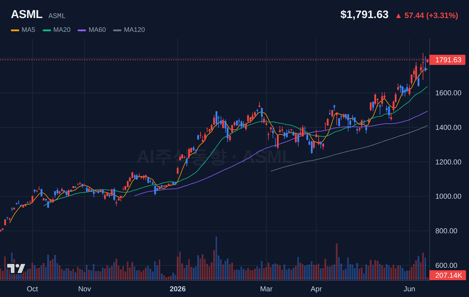 ASML (ASML) 일봉 차트
