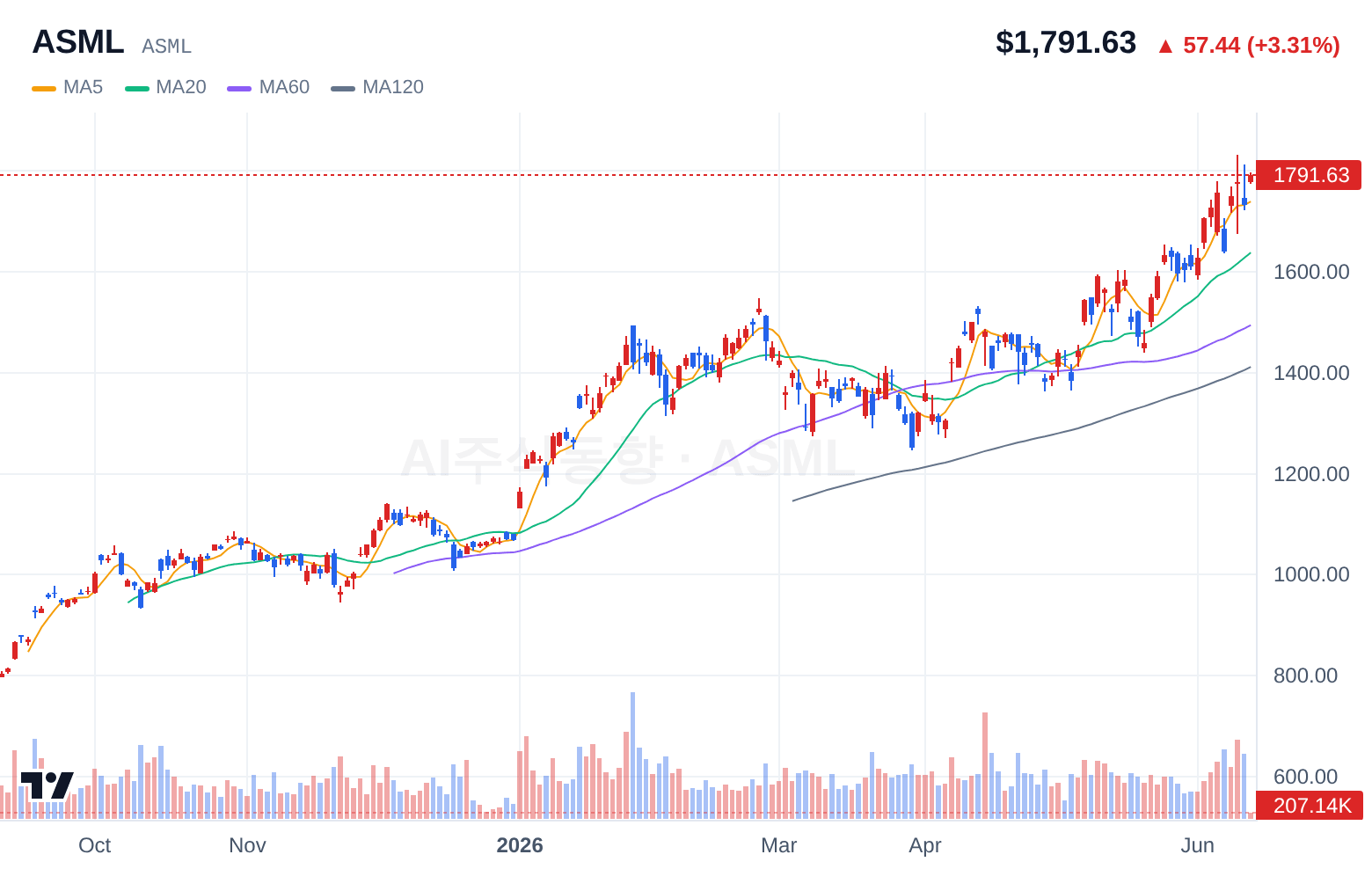 ASML (ASML) 일봉 차트