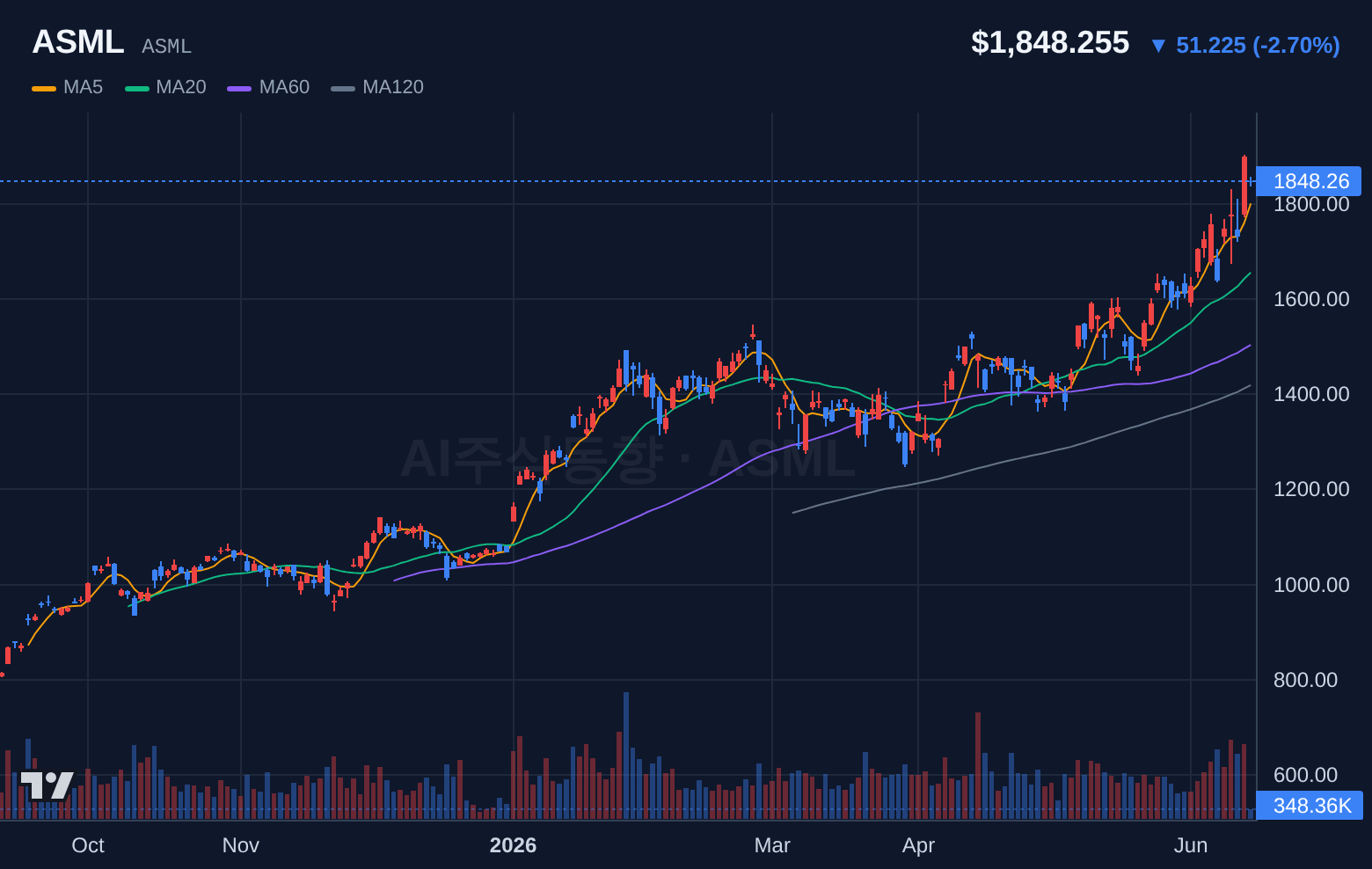 ASML (ASML) 일봉 차트