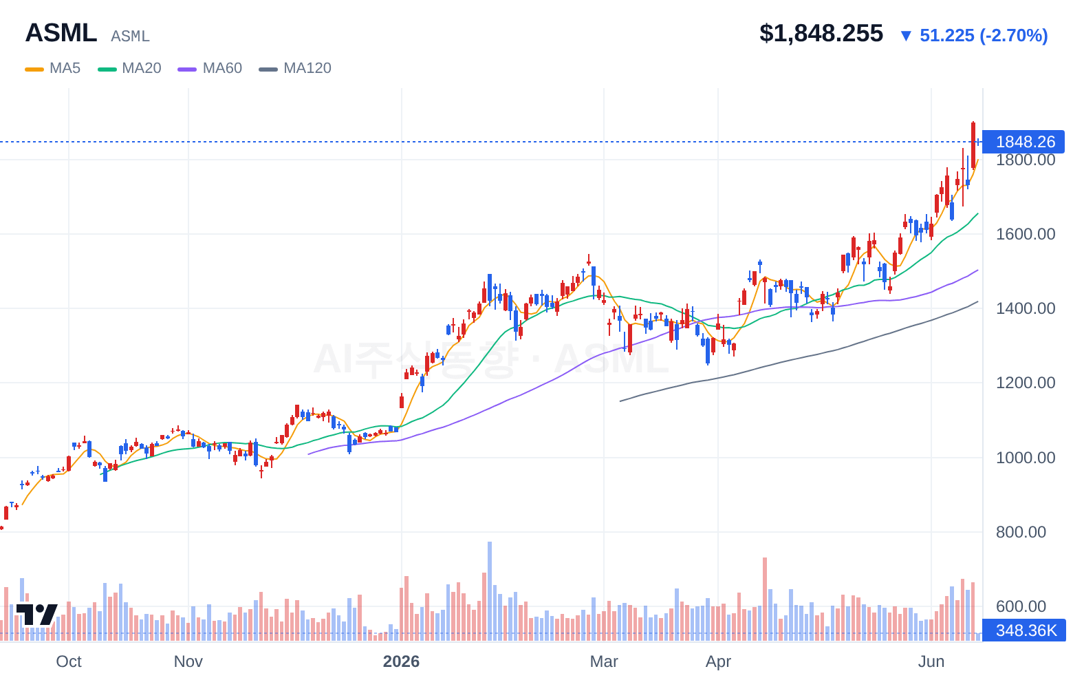 ASML (ASML) 일봉 차트