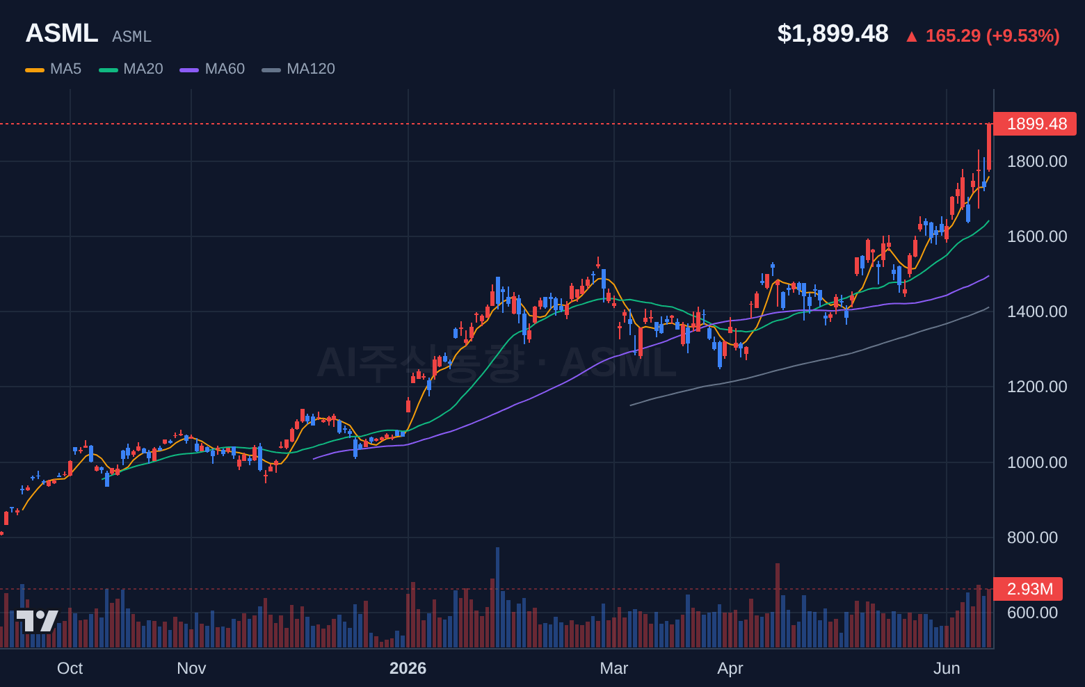ASML (ASML) 일봉 차트
