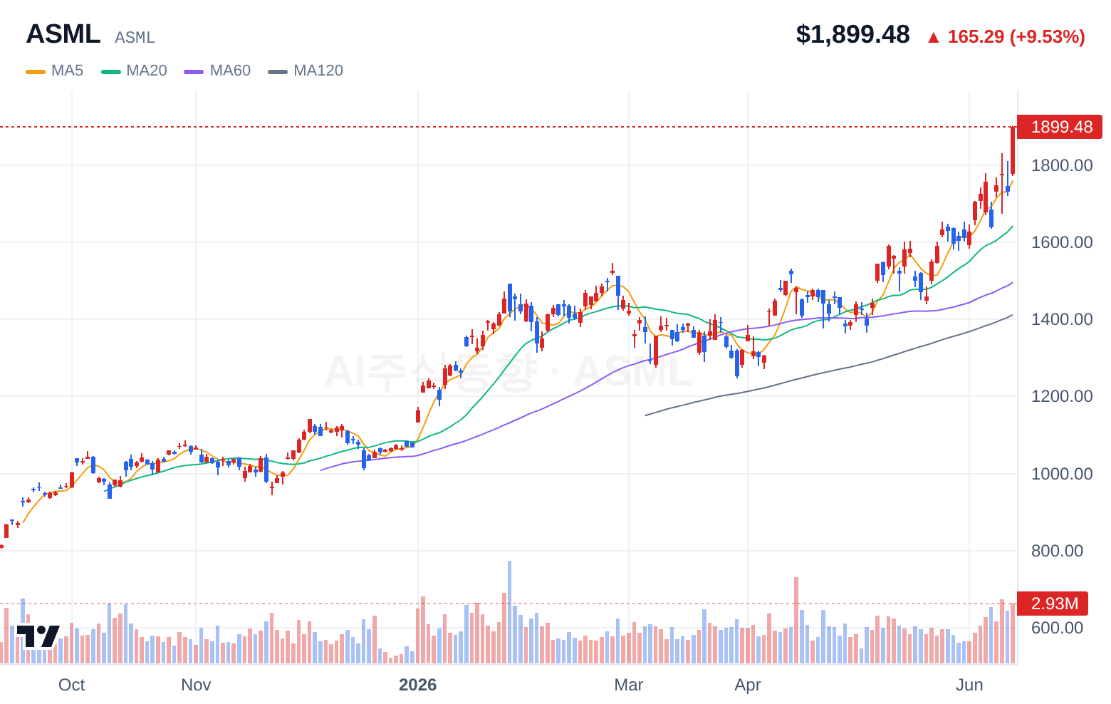 ASML (ASML) 일봉 차트