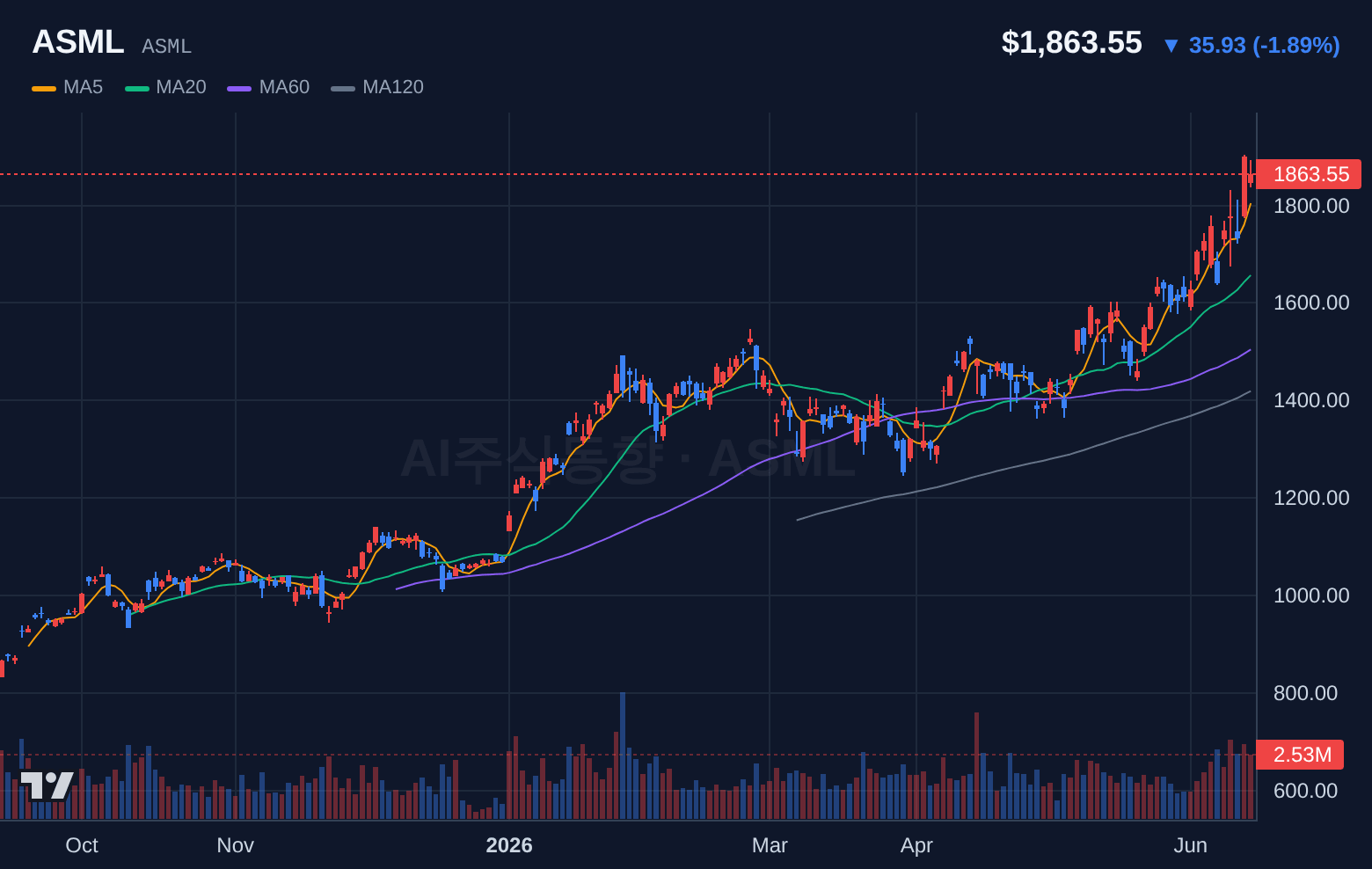 ASML (ASML) 일봉 차트