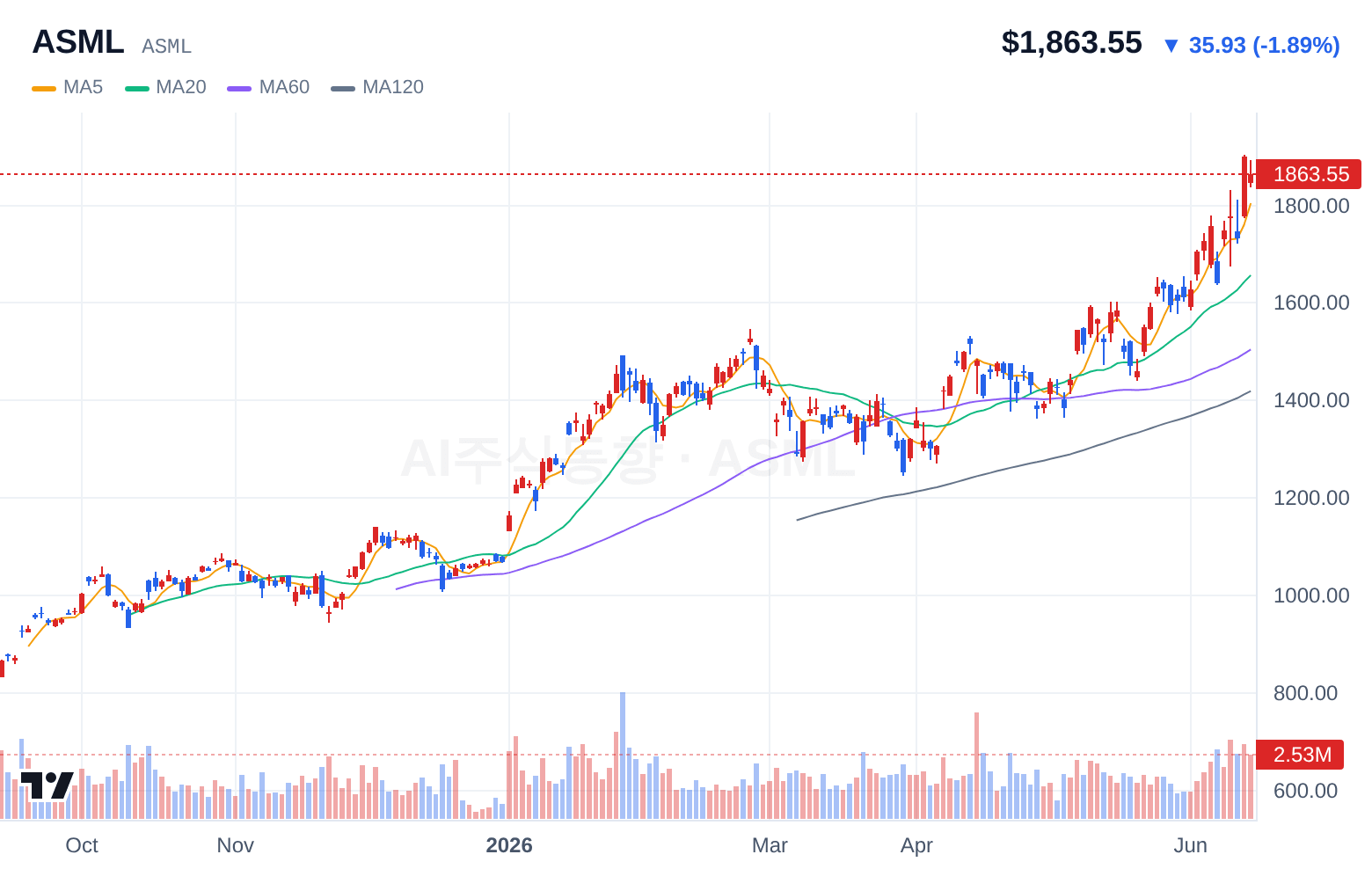 ASML (ASML) 일봉 차트