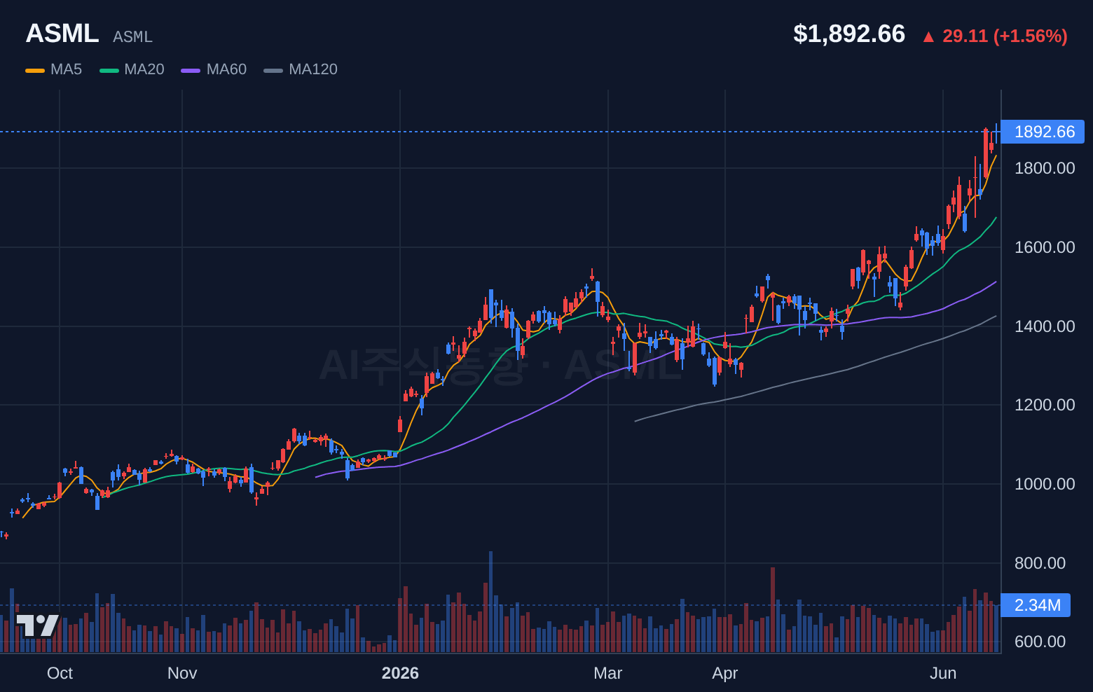 ASML (ASML) 일봉 차트