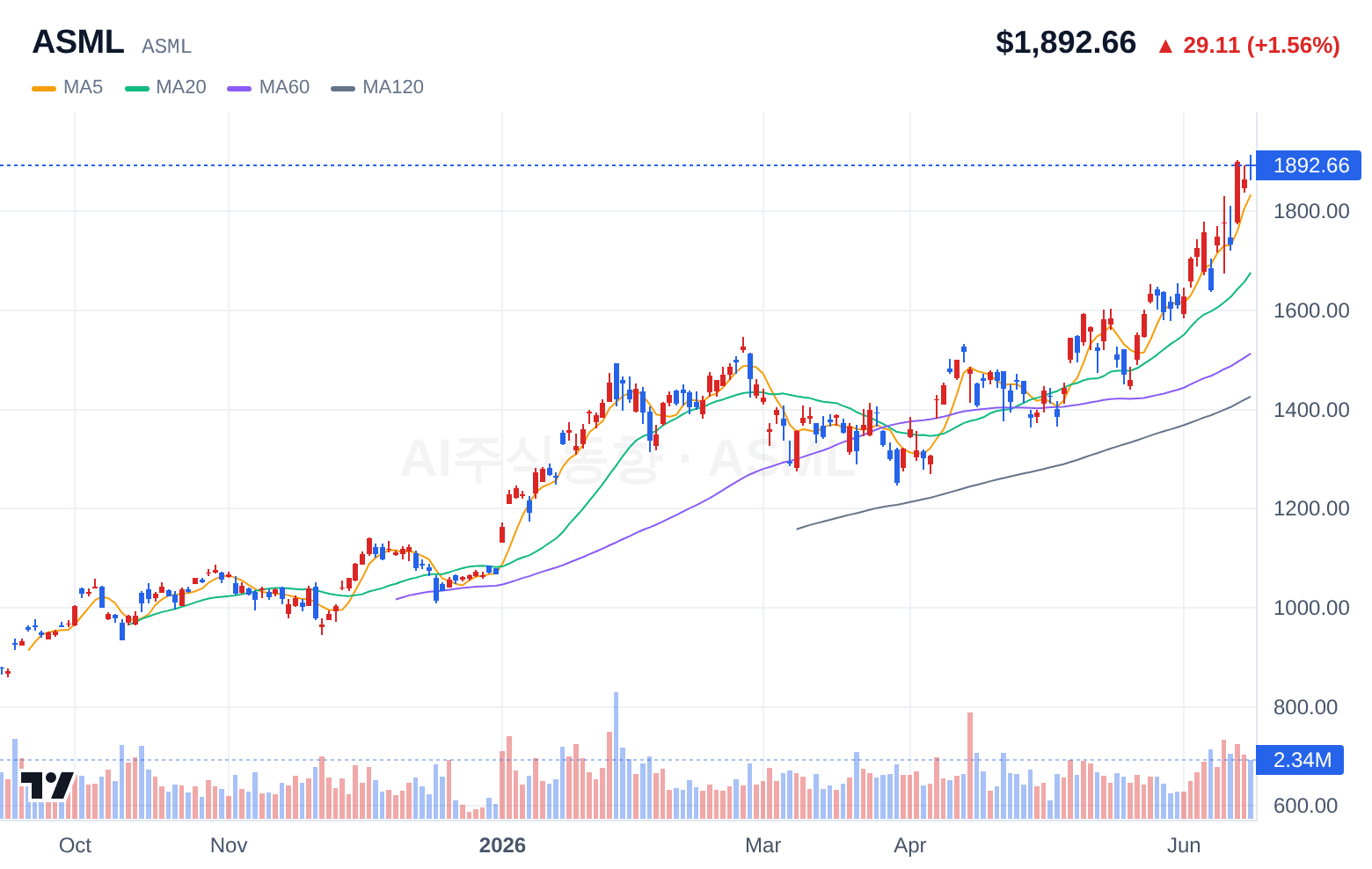 ASML (ASML) 일봉 차트