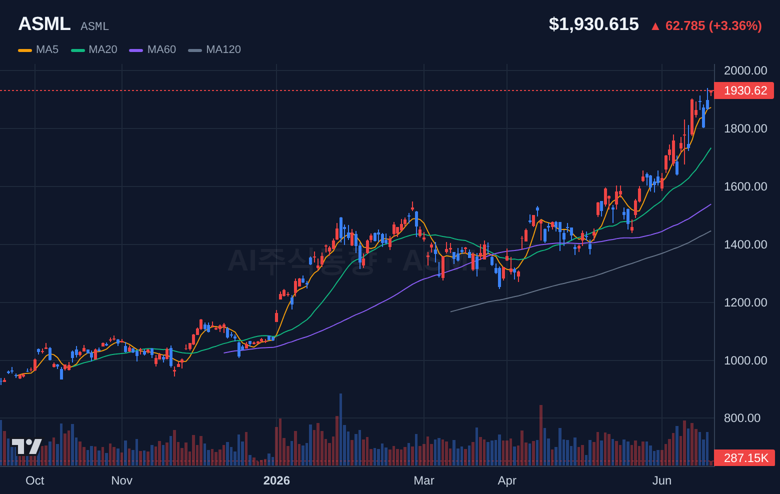 ASML (ASML) 일봉 차트