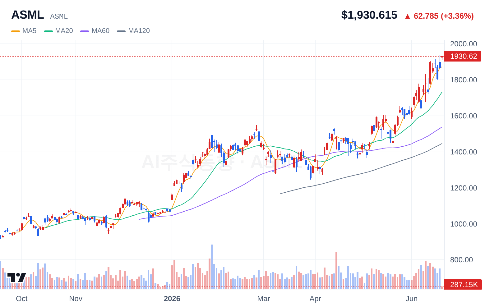 ASML (ASML) 일봉 차트