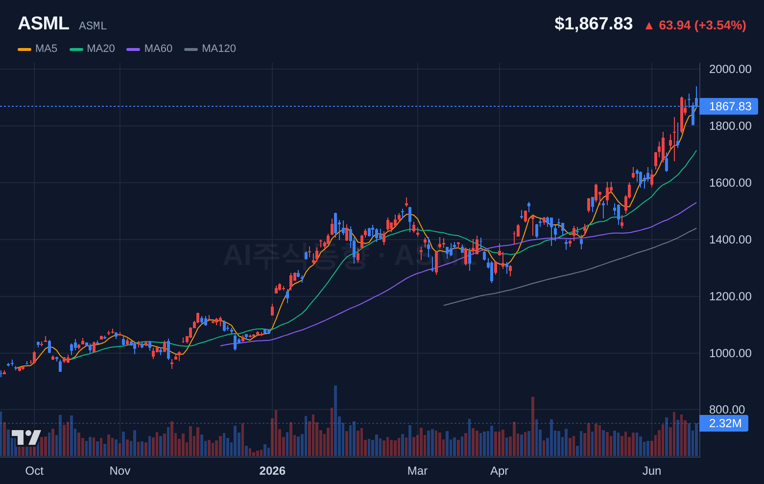 ASML (ASML) 일봉 차트