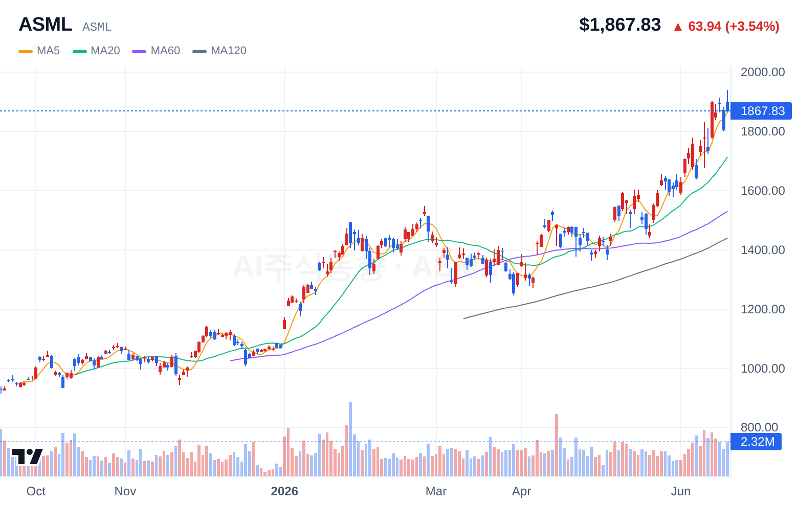 ASML (ASML) 일봉 차트
