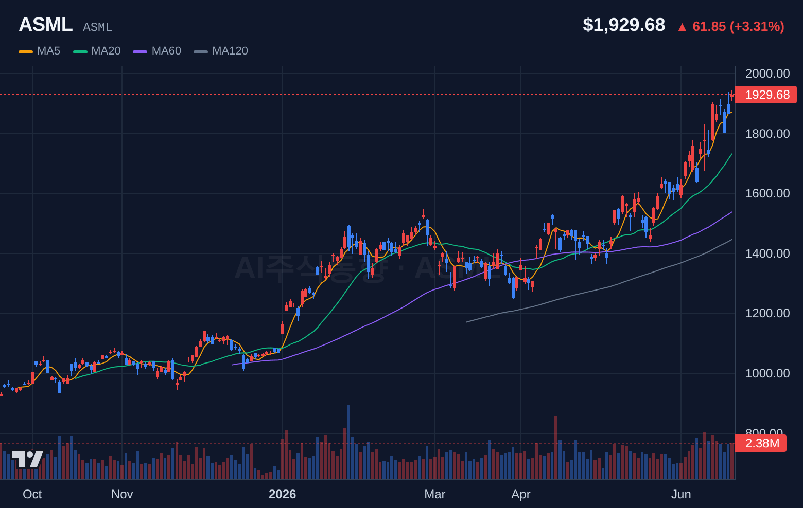 ASML (ASML) 일봉 차트