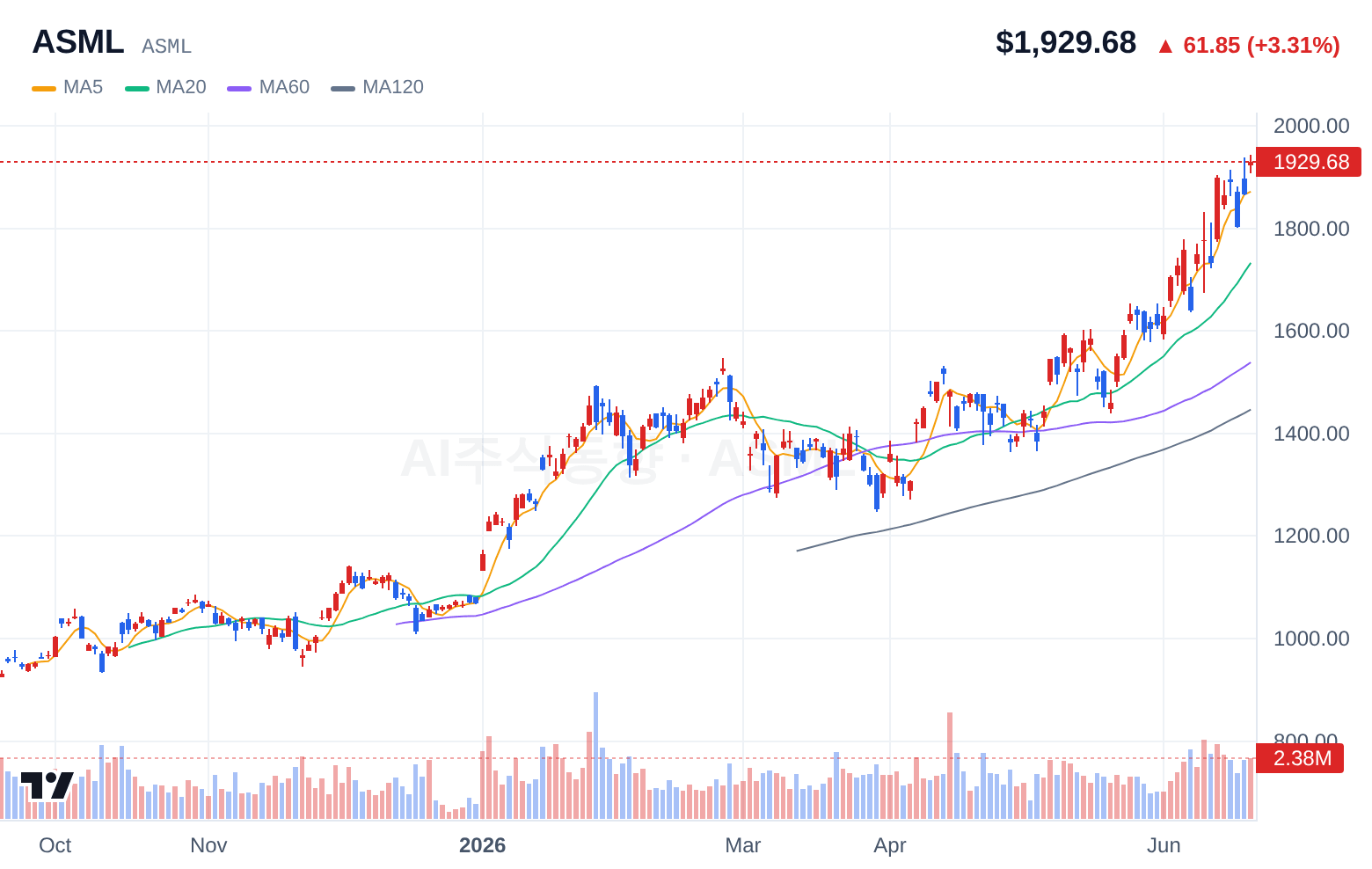 ASML (ASML) 일봉 차트
