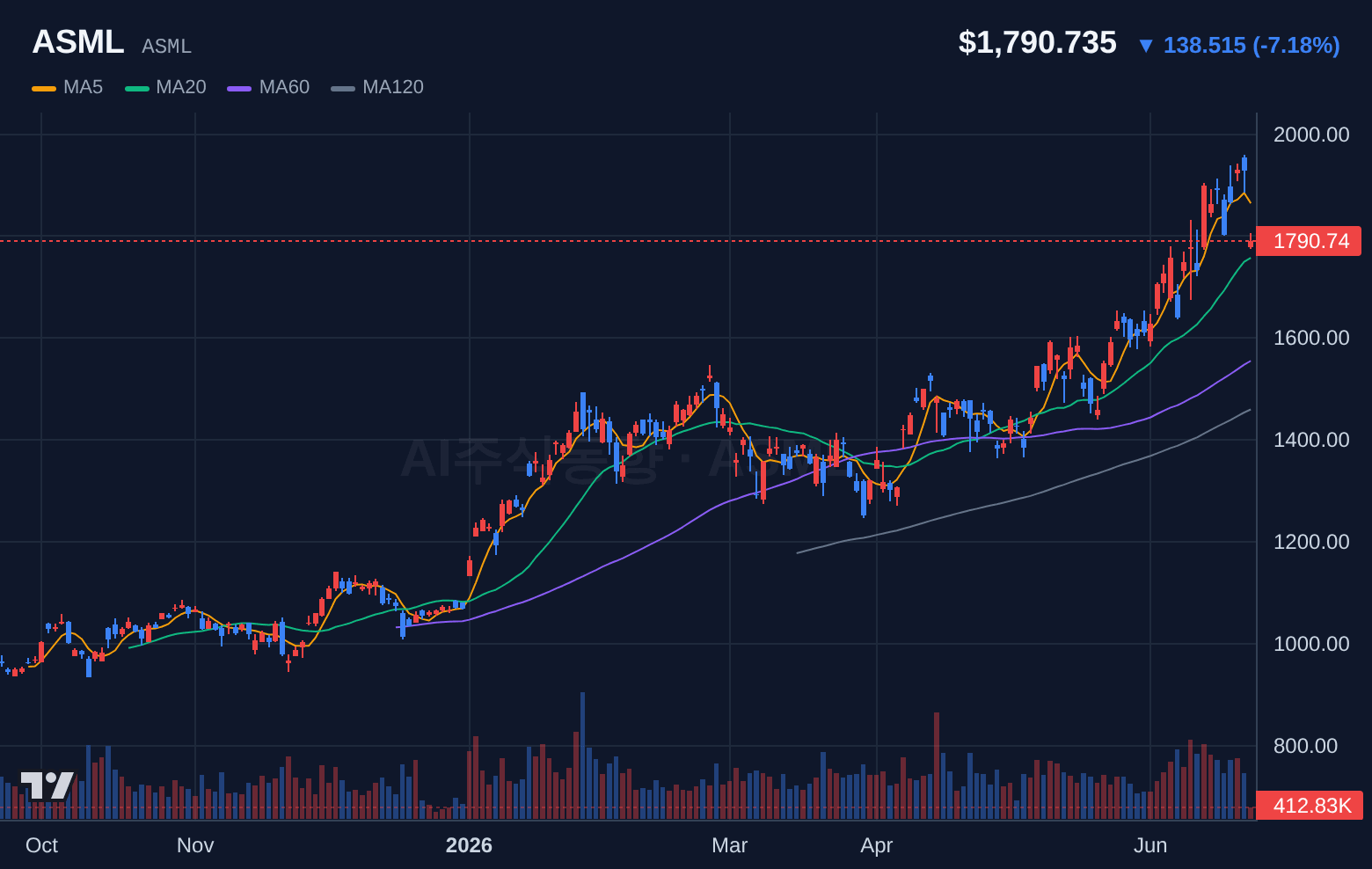 ASML (ASML) 일봉 차트