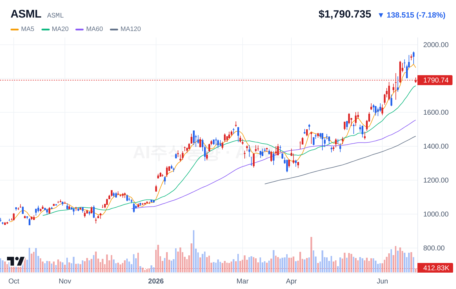 ASML (ASML) 일봉 차트