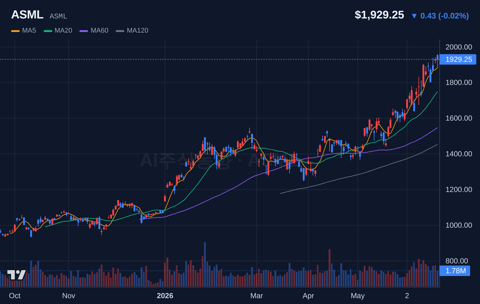 ASML (ASML) 일봉 차트