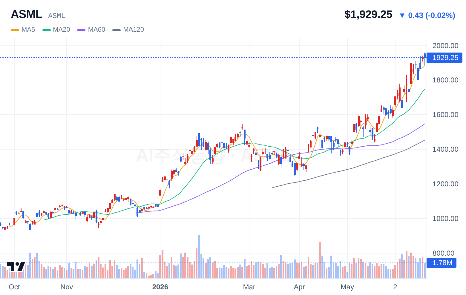ASML (ASML) 일봉 차트