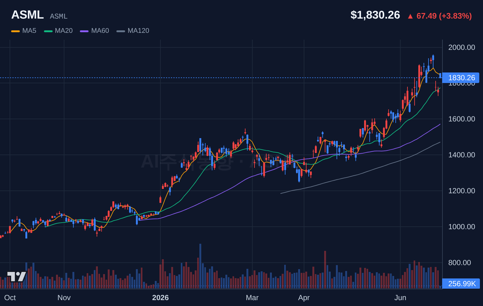 ASML (ASML) 일봉 차트