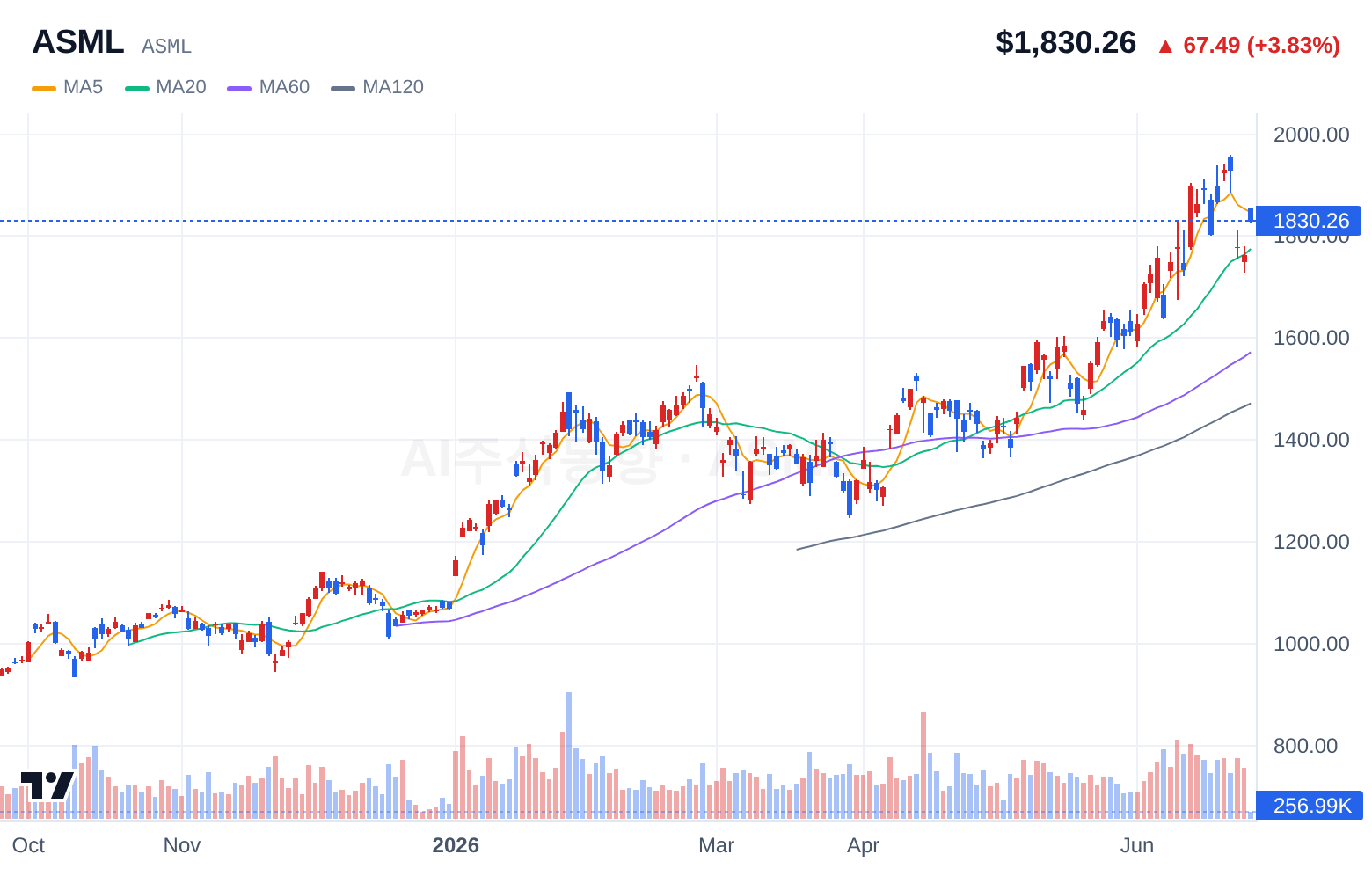 ASML (ASML) 일봉 차트