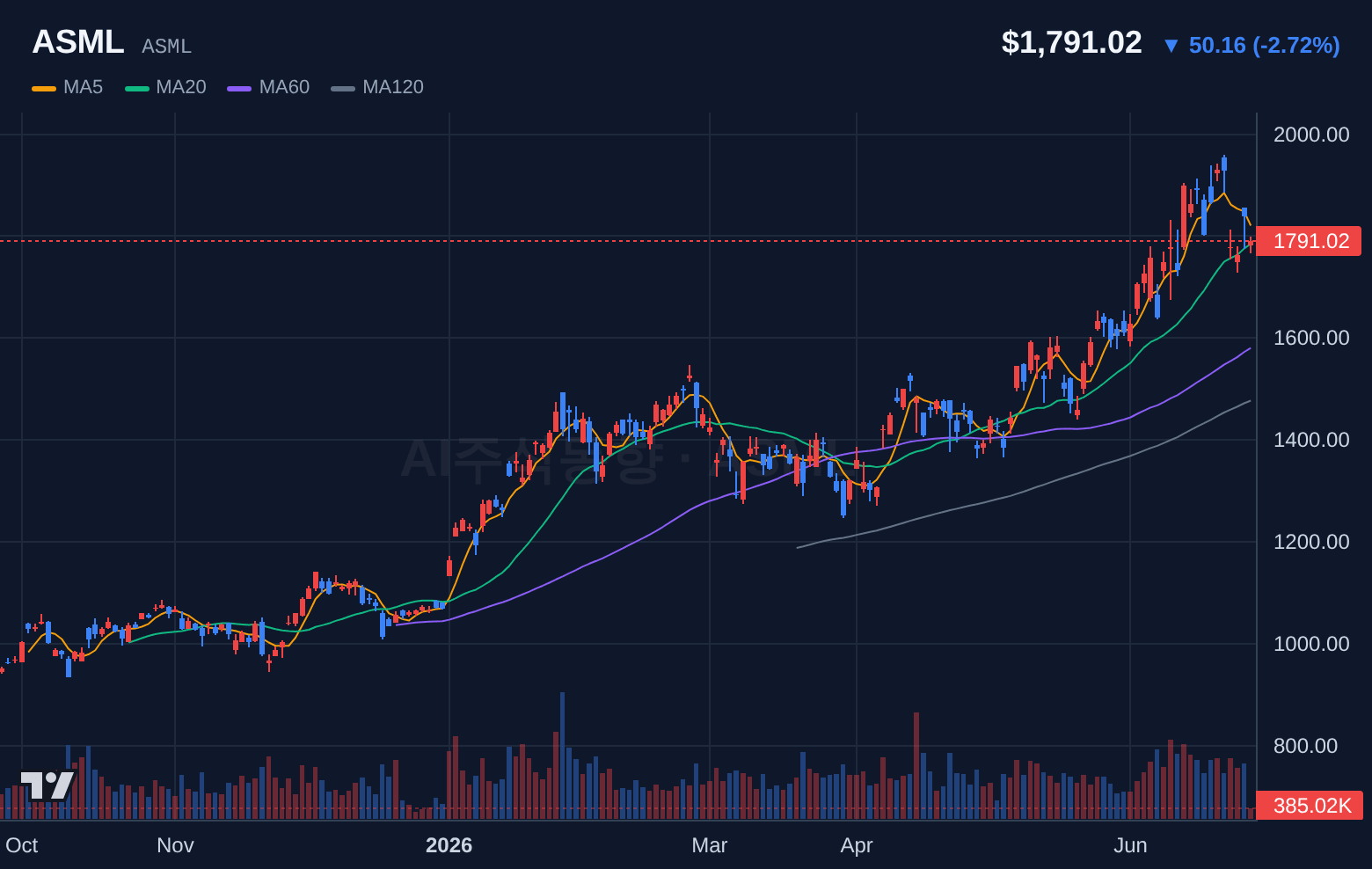ASML (ASML) 일봉 차트