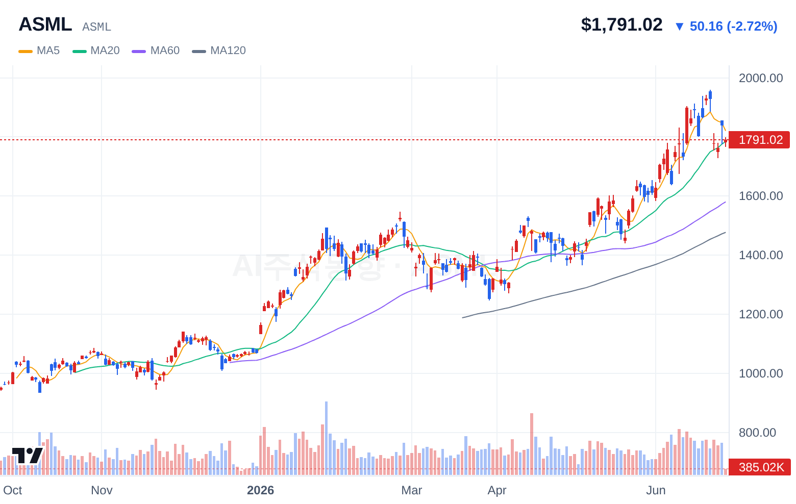 ASML (ASML) 일봉 차트