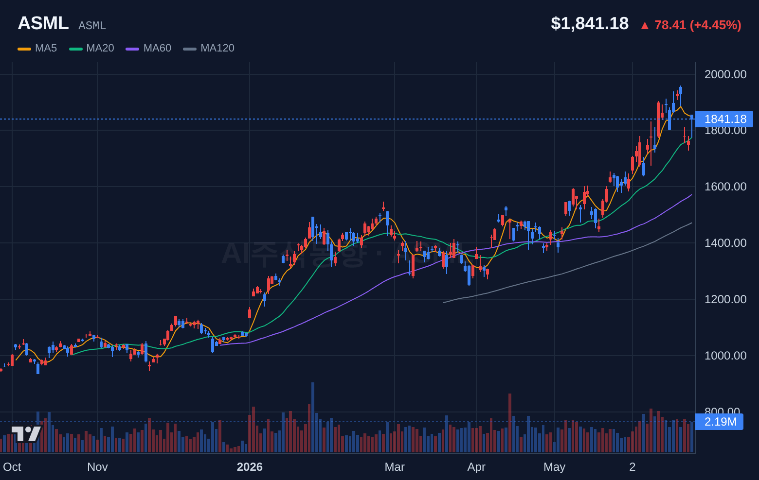 ASML (ASML) 일봉 차트