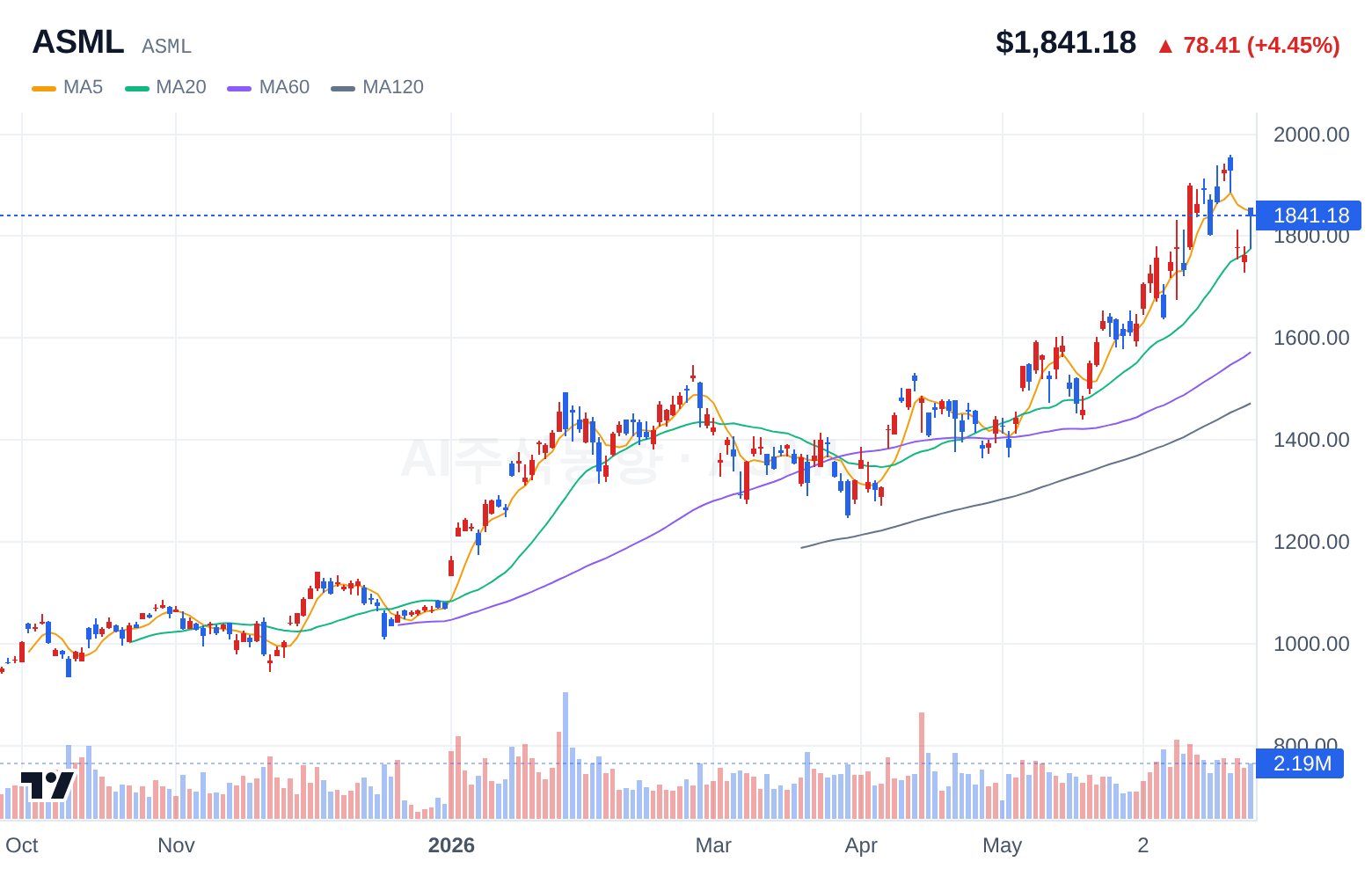 ASML (ASML) 일봉 차트
